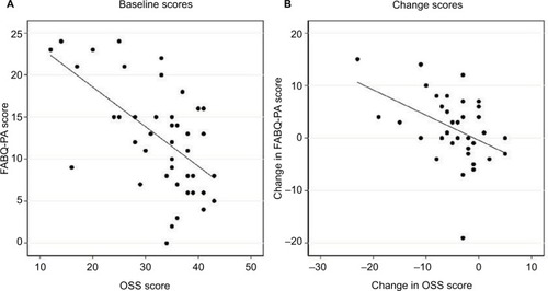 Figure 2 (A) Correlation between FABQ-PA scale and OSS at baseline; (B) correlation between change scores from baseline to 3 months for the FABQ-PA and OSS.
