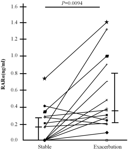 Figure 2.  Changes of retinoic acid receptor alpha level in plasma from stable to exacerbation state of the patients with COPD (n = 15).