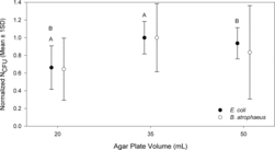 Figure 2 Normalized NCFU (mean ± 1SD) for E. coli (N = 66; n20 = 22, n35 = 22, n50 = 22) and B. atrophaeus (N = 39; n20 = 13, n35 = 13, n50 = 13) versus agar plate volume following laboratory sampling with the BioStage. All NCFU data for a particular species were normalized by average NCFU across 35 mL plates on respective sampling date. “A” pairs and “B” pairs indicate significant difference (p < 0.001) according to Games-Howell post hoc test.