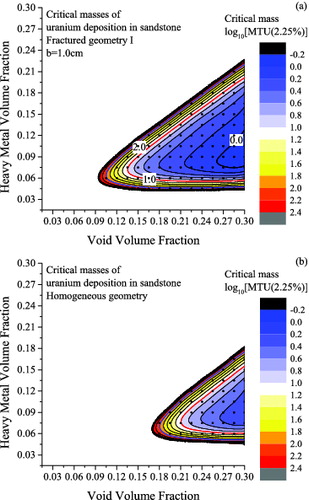 Figure 5. (a) Critical mass contour plot for fractured sandstone. The values in the figure and in the side-bar scale are logarithm of MT of uranium included in the system. (b) Critical mass contour plot for homogeneous sandstone. The values in the figure and in the side-bar scale are logarithm of MT of uranium included in the system.