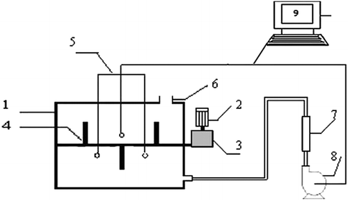 Figure 1. Schema of the experimental bioreactor. 1, Fermenting vessel; 2, motor; 3, reducer; 4, stirring paddle; 5, probes; 6, air vent; 7, flow meter; 8, blower; 9, computer system.