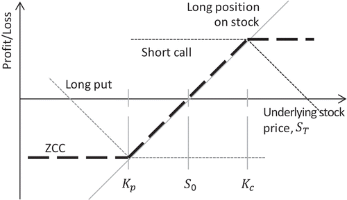 Figure 1. ZCC construction using put and call options and a long stock position.