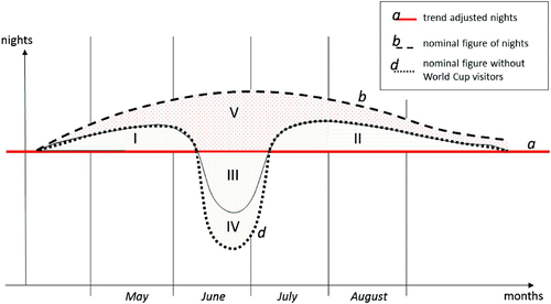 Figure 6: Schematic illustration of overnight stays including time-switching