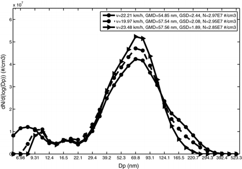 FIG. 12 Comparison of average particle size distribution of the 3 repetitions in the urban circuit M-10.