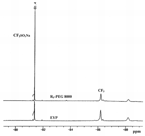Figure 3. 19F-NMR spectra of fluorine contained within the macrophages that engulfed emulsified PFC microparticles made by EYP and RF-PEG 8000, respectively. All the chemical shifts were referenced to the internal standard CF3SO3Na at −81.4 ppm.