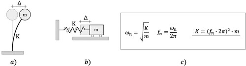 Figure 7. A single-degree-of-freedom system (a) is used to represent the building stiffness in the first mode. The equivalent spring-mass system (b) is denoted by the stiffness K (c).