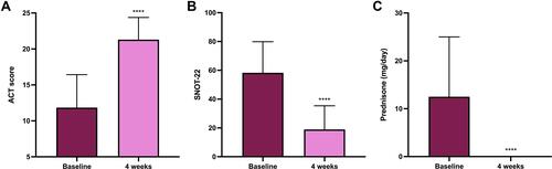 Figure 1 Clinical effects of dupilumab, with regard to ACT score (A), SNOT-22 score (B), and prednisone intake (C). ACT and SNOT-22 values expressed as means ± SD; prednisone intake expressed as medians (IQR). ****p<0.0001.