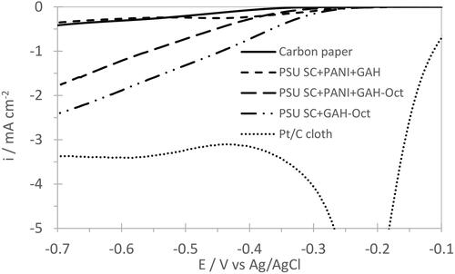 Figure 7. Linear sweep voltammograms of ORR in 1 M KOH at 1500 rpm rotating speed with various N-doped CQD with PSU SC and comparison with carbon paper and Pt/C cloth GDE.