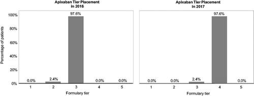 Figure 3. Formulary tier placement of apixaban in 2016 and 2017 among patients who remained on the same Part D plan for 2017.