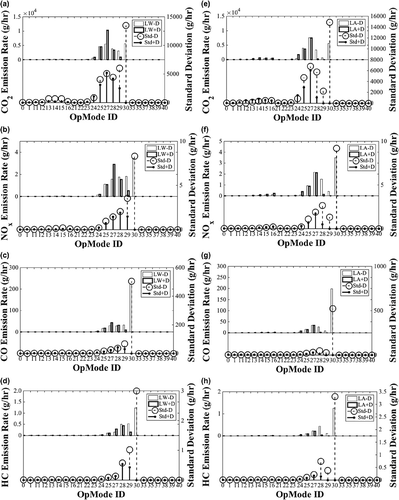 Figure 3. (a) Emission rates of CO2 for scenario LW. (b) Emission rates of NOx for scenario LW. (c) Emission rates of CO for scenario LW. (d) Emission rates of HC for scenario LW. (e) Emission rates of CO2 for scenario LA. (f) Emission rates of NOx for scenario LA. (g) Emission rates of CO for scenario LA. (h) Emission rates of HC for scenario LA.