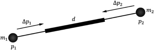 Figure 1. The constraint on the distance between particles.