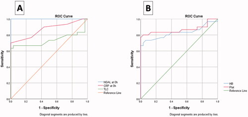 Figure 2. Receiver-operating characteristic (ROC) curve of (A) NGAL, CRP, and TLC; (B) haemoglobin and platelets for discrimination between septic patients and controls. CRP: C-reactive protein; NGAL: Neutrophil gelatinase-associated lipocalin; Plat: platelets; TLC: Total leucocyte count.