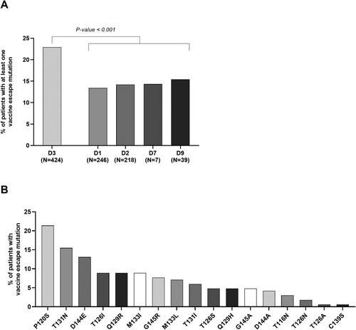 Figure 1. Percentage of patients with at least one vaccine escape mutation across HBV genotype D sub-genotypes and prevalence of vaccine escape mutations. The histogram in panel A reports the percentage of patients harbouring ≥1 vaccine escape mutation stratified according to the different HBV D sub-genotypes identified in the study population. As reported, HBV sub-genotype D3 is characterized by the highest percentage of patients with ≥1 vaccine escape mutation compared to the other D sub-genotypes. Statistically significant differences were assessed by Chi-Squared test based on 2 × 2 contingency table. The histogram in panel B reports the prevalence of each identified vaccine escape mutation within the population of patients harbouring ≥1 vaccine escape mutation (N = 168).