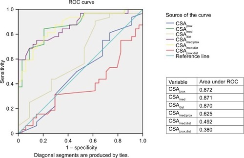 Figure 3 Receiver-operating characteristic (ROC) curve for diagnostic value of ultrasonographic parameters in ulnar neuropathy.