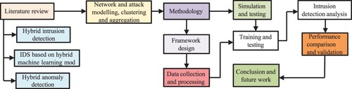 Figure 3. The organisation and framework of the proposed work.