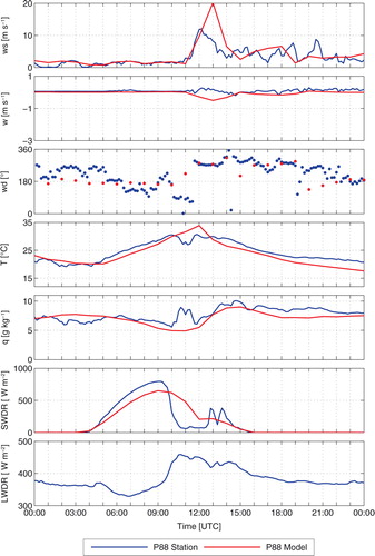 Fig. 11 Measurements and model results of surface meteorological parameters: wind speed (ws), vertical wind speed (w), wind direction (wd), temperature (T), specific humidity (q), shortwave downward radiation (SWDR) and longwave downward radiation (LWDR) at the meteorological station P88 on 22 March 2013.