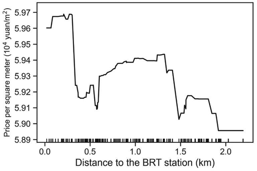Figure 3. PDP of distance to the BRT station