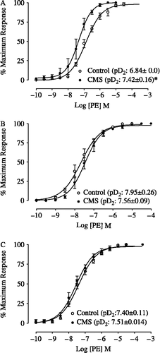 Figure 1 Concentration-effect curves for phenylephrine (PE) obtained in endothelium-intact (A), endothelium-denuded (B) and in the presence of l-NAME (10− 5 M) in endothelium-intact (C) thoracic aorta rings isolated from rats submitted to chronic mild unpredictable stress (CMS), 15 days after the stress protocol, and controls (n = 5/group). *p < 0.05 (Student's-t test) vs. control group. pD2 = Negative logarithm of the molar concentration of agonist producing 50% of the maximum response. The values are expressed as means ± SEM.