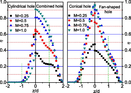 Figure 9. Lateral film cooling effectiveness for four-hole configurations with different blowing ratios, x = 3 d.