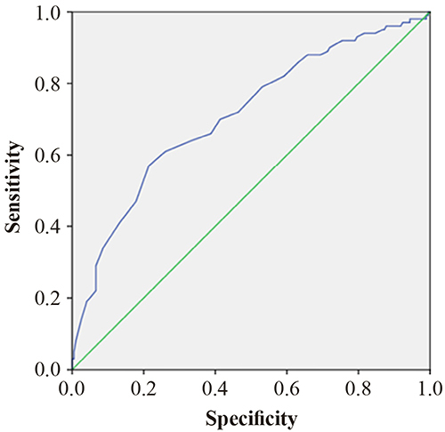 Figure 2 ROC curve analysis of ADP HS for the prediction of dyspnea.
