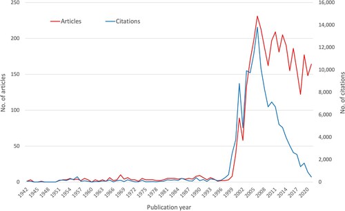 Figure 1. Annual article numbers and annual citation numbers over time (1942–2022).