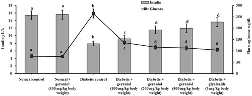 Figure 2. Effect of geraniol on the levels of plasma insulin and glucose in normal control and experimental rats.