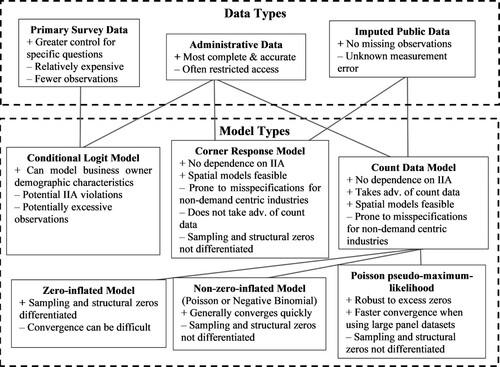 Figure 3. Business location modeling decision tree.Note: This figure visualizes the interaction between data types and the associated feasible model types. For more detailed discussion of the additional interaction and overlay of the potential for spatial models/effects, see Table 2. ADV, advantage; and IIA, independence of irrelevant alternatives.