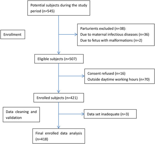 Figure 1 Flow chart of the study.