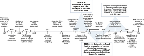 Figure 2 Timeline of events and clinical trials relating to fractional dosing of the YF vaccine. Grey triangles indicate periods of time when significant outbreaks occurred. Not all clinical trials are listed. Abbreviations: ARD – Autoimmune rheumatic diseases; CATMAT – Canadian Committee to Advise on Tropical Medicine and Travel; DRC – Democratic Republic of Congo; eIND – emergency investigation new drug; EYE – Eliminate Yellow fever Epidemics; FDA – Food and Drug Administration; PLWH – persons living with human immunodeficiency virus; SAGE – Strategic Advisory Group of Experts on Immunization; USA – United States of America; WHO – World Health Organization; YF – yellow fever. The figure was created with BioRender.com.