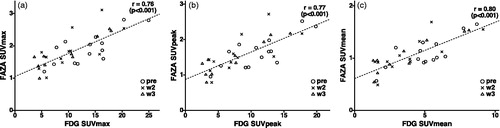 Figure 1. Relationship between FDG and FAZA SUVmax (a), SUVpeak (b) and SUVmean (c). Each mark represents an image pair, the timing of the imaging session is represented by a circle (pre-treatment), a cross (second week of treatment) or a triangle (third week of treatment).