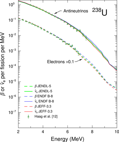Figure 3. Energy spectra of antineutrinos and electrons from fast-neutron induced fission of  238U irradiated for 42h. Meanings of the symbols and lines are the same as fig. 1, while the experimental electron and converted antineutrino spectra are results reported by Haag et al. [Citation12].