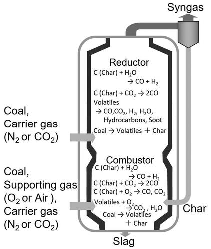 Figure 1. Schematic of the gasifier for calculations.