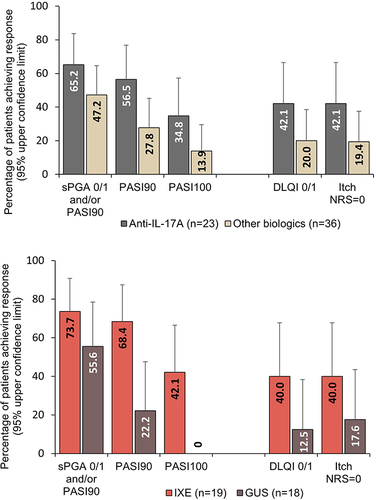 Figure 1 Percentage of patients achieving improvements in skin and patient-reported outcomes at Week 12. All graphs show upper 95% confidence limits.