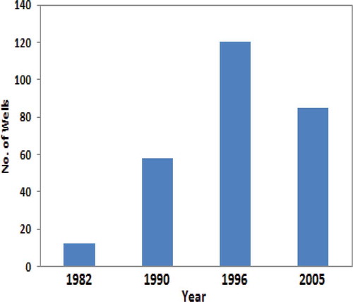 Fig. 8 Total number of drilled new pumping wells in the Gareh-Bygone Plain.