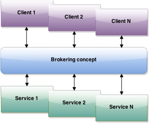 Figure 4. Conceptual brokering approach.