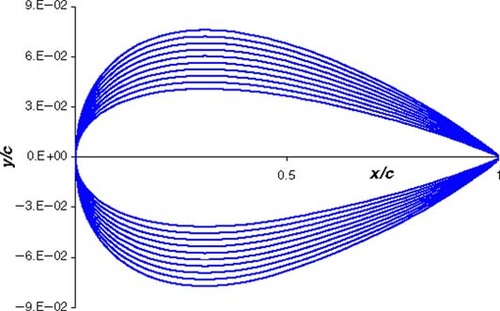 Figure 6. Initial population.