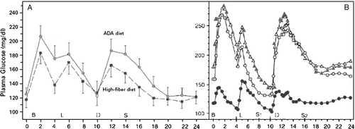 Figure 2.  Effect of diet on plasma glucose. Meal points are Breakfast (B), lunch (L), dinner (D, snacks (S, S1, S2). A. Mean plasma glucose concentrations for 13 patients with type 2 diabetes followed two diets for six weeks: a diet containing moderate amounts of fiber (total, 24 g; 8 g of soluble fiber and 16 g of insoluble fiber), as recommended by the American Diabetes Association (ADA), and a high-fiber diet (total, 50 g; 25 g of soluble fiber and 25 g of insoluble fiber), containing foods not fortified with fiber (unfortified foods). Figure redrawn from reference Citation10. B. Mean plasma glucose concentration before (triangles) and after 5 weeks on control diet (light circles: (CHO:fat:protein = 55:30:15)) or 5 weeks on lower carbohydrate diet (dark circles: (20:50:30)). Data from reference Citation9.