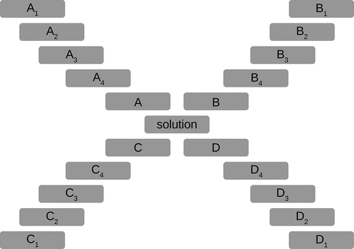 Figure 1. Game of associations as described in the original form. There are four columns, each consisting of four initially hidden clue words and one solution word, e.g., A1 to A4 with a solution A. Column solutions (A, B, C and D) represent clues for the final solution.