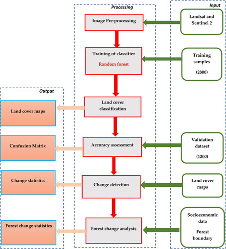 Figure 2. A summary of the methodology followed in this study. The land cover analysis was mainly conducted in Google Earth Engine (GEE) by using the freely available Landsat images.