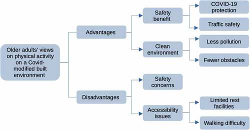 Our thematic framework used to determine commonalities in the survey responses.