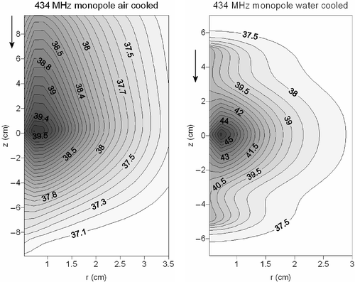 Figure 7. Contour plots of the temperature distribution resulting from a 434-MHz air-cooled (left) and water-cooled (right) coaxial monopole antenna. The flow direction is indicated with an arrow.