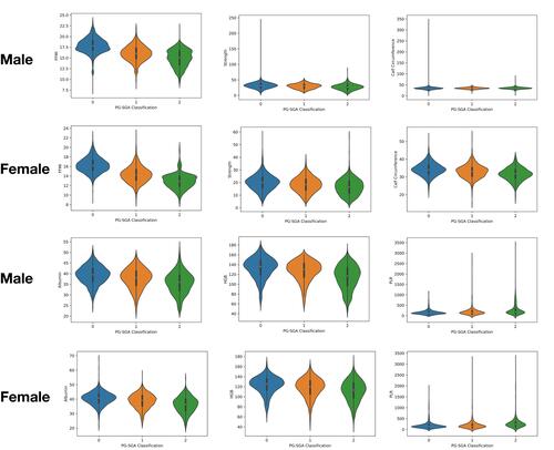 Figure 2 Violin plot of nutritional indicators in different nutritional states.