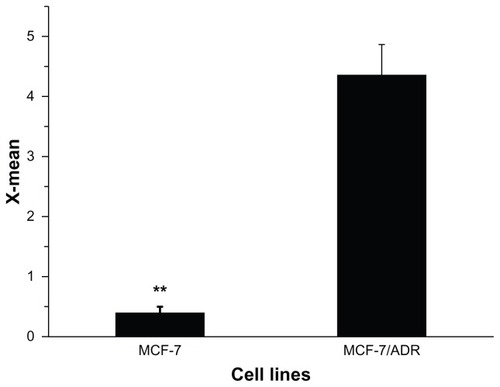 Figure 4 P-gp expression in MCF-7 and MCF-7/ADR cells, as shown by flow cytometry analysis.Note: **P < 0.01.Abbreviations: MCF-7, Michigan Cancer Foundation-7; MCF-7/ADR, MCF-7/adriamycin; P-gp, P-glycoprotein.