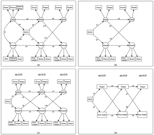 Figure 1. Four cross-lagged models, each with a specific time dimension and covariates. Model 1(a) describes the cross lagged model using the whole range of age, i.e. from childhood to old age. Model 1(b) reduces Model 1(a) by excluding childhood in order to have the same observation time. In Model 1(c) we only use the adult life indicators, i.e. the same measurements over 30 years. Model 1(d) extends Model 1(c) by using only one indicator for each SES and Health measurement.