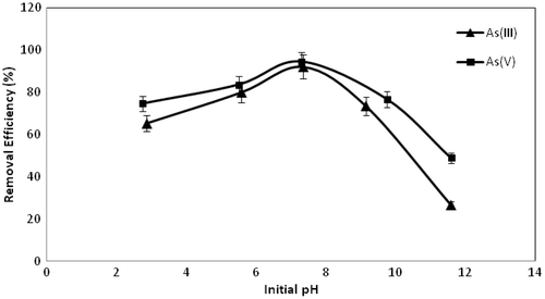 Figure 4. Effect of pH on As(III) and As(V) removal efficiencies (0.05 g adsorbent, 25 mL of 100 μg/L As(III) or As(V) solution, shaken at 25°C for 24 h).