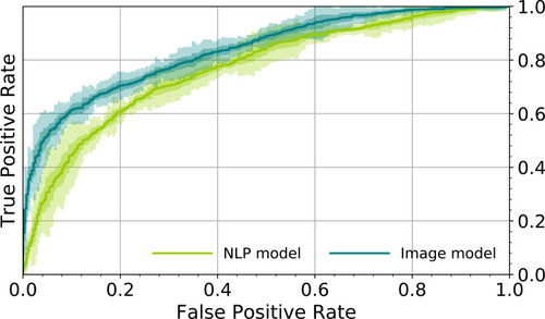 Figure 5 Receiver operator characteristic (ROC) curves for the trained models using a FEV1 threshold of 0.5 for ground-truth. COPD GOLD stage III or IV disease (severe to very severe airflow limitation) is defined as %predFEV1 < 50%. The Image model is based on frontal and lateral chest radiographs. The Natural language processing (NLP) model is based on the associated radiologist text reports. The average for five models is shown in the darker color line and one and three standard deviations of the results are shown in the lighter color bands.