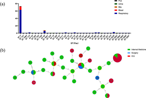 Figure 3 Multi-locus sequence typing (MLST) and minimum spanning tree (MST) population analysis of 123 Acinetobacter baumannii clinical isolates from the different clinical departments.