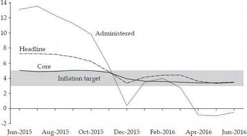 FIGURE 1 Inflation 2015–16 (% year on year)