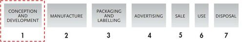 Figure 26. Major phases in the life span of a medical device, as outlined by the World Health Organisation (WHO) [Citation384].