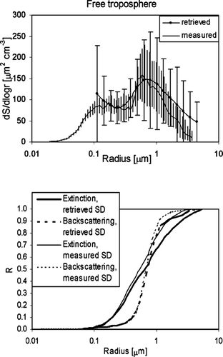 FIG. 3 (top) Comparison of size distribution retrieved from the sunphotometer-derived layer aerosol optical thickness spectrum, with the layer-averaged in-situ measured size distribution in the dust layer (CitationKuzmanoski et al. 2006). (botto m) Corresponding extinction and backscattering contribution functions.